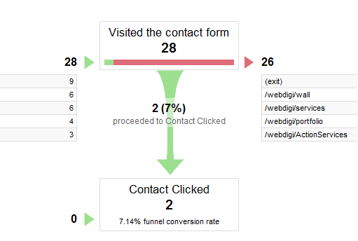 A simple funnel visualisation