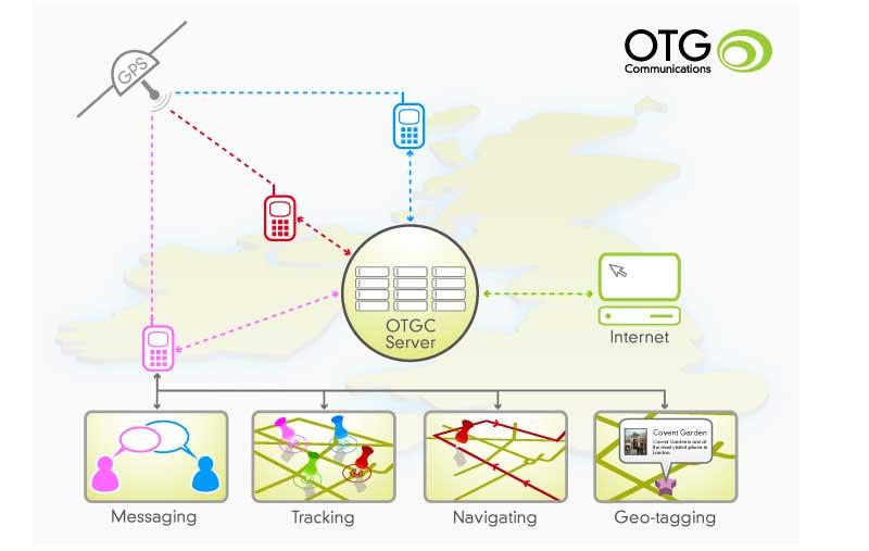 OTG Communications