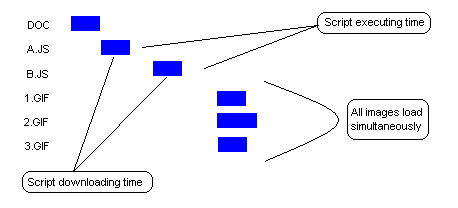 Javascript blocks the other elements from loading