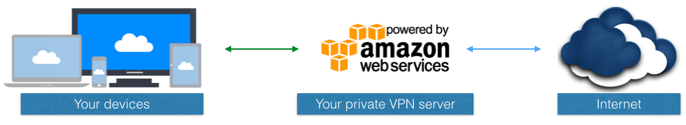 AWS-VPN-Webdigi